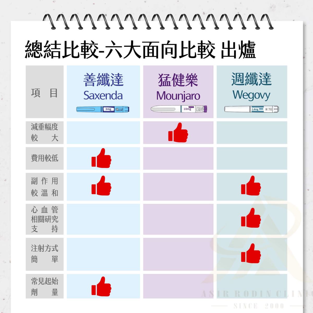 週纖達 猛健樂 善纖達